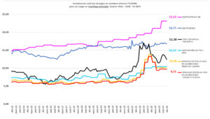 évolution du prix des énergies à fin 2023